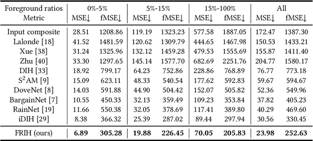Figure 4 for FRIH: Fine-grained Region-aware Image Harmonization