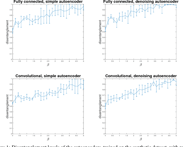 Figure 1 for Quantifying the Effects of Enforcing Disentanglement on Variational Autoencoders
