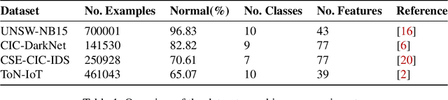 Figure 2 for Graph-based Solutions with Residuals for Intrusion Detection: the Modified E-GraphSAGE and E-ResGAT Algorithms
