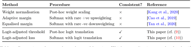 Figure 1 for Long-tail learning via logit adjustment