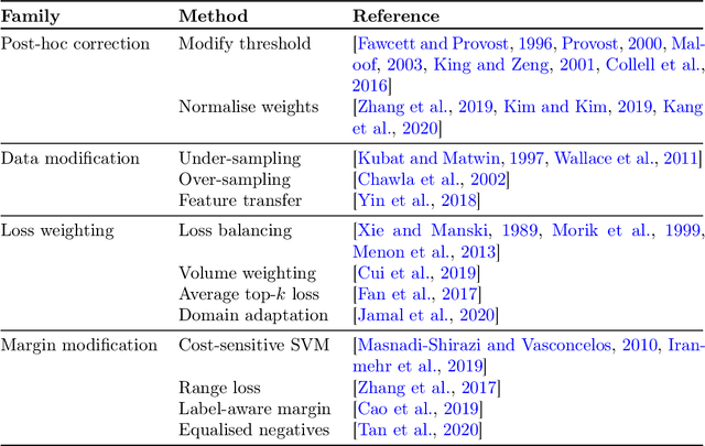 Figure 3 for Long-tail learning via logit adjustment