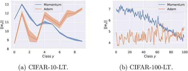 Figure 2 for Long-tail learning via logit adjustment