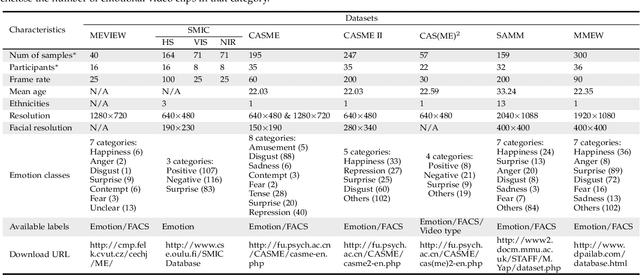 Figure 4 for Video-based Facial Micro-Expression Analysis: A Survey of Datasets, Features and Algorithms