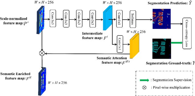 Figure 4 for Semantic Attention and Scale Complementary Network for Instance Segmentation in Remote Sensing Images