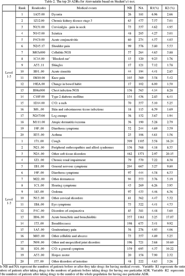 Figure 4 for Feature selection in detection of adverse drug reactions from the Health Improvement Network (THIN) database