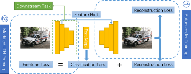 Figure 1 for Reconstruction Task Finds Universal Winning Tickets