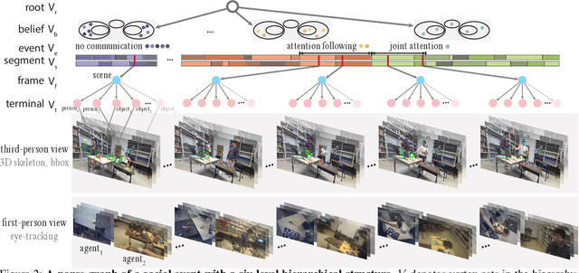 Figure 3 for Learning Triadic Belief Dynamics in Nonverbal Communication from Videos