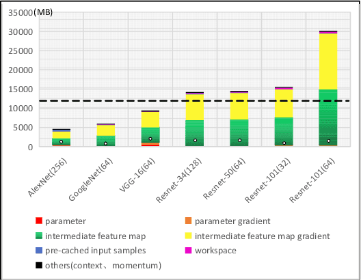 Figure 1 for AccUDNN: A GPU Memory Efficient Accelerator for Training Ultra-deep Deep Neural Networks