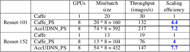 Figure 4 for AccUDNN: A GPU Memory Efficient Accelerator for Training Ultra-deep Deep Neural Networks