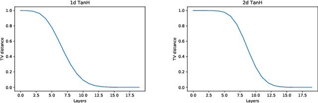 Figure 2 for Deep limits and cut-off phenomena for neural networks