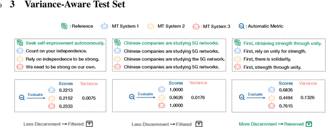 Figure 1 for Variance-Aware Machine Translation Test Sets