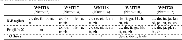 Figure 2 for Variance-Aware Machine Translation Test Sets