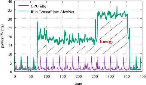 Figure 2 for pCAMP: Performance Comparison of Machine Learning Packages on the Edges