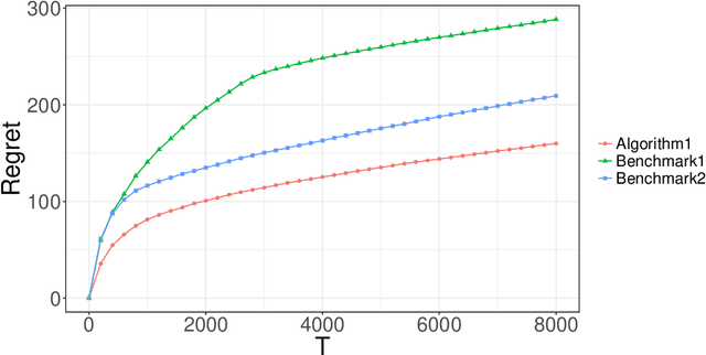 Figure 3 for Dynamic Learning of Sequential Choice Bandit Problem under Marketing Fatigue