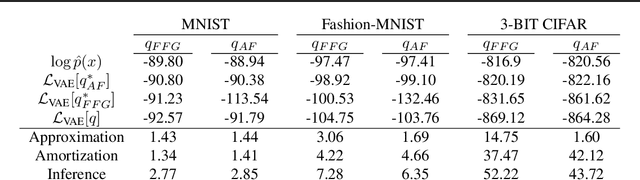 Figure 4 for Inference Suboptimality in Variational Autoencoders