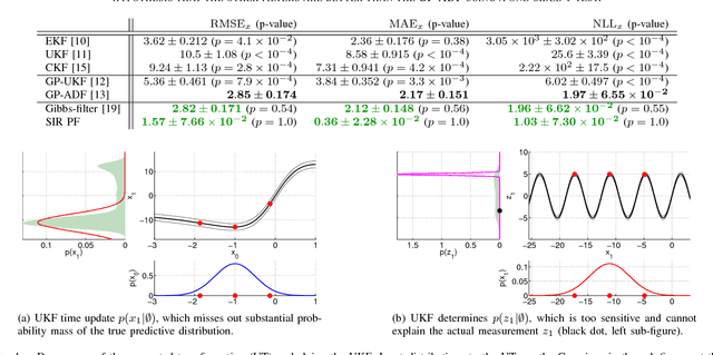 Figure 1 for Robust Filtering and Smoothing with Gaussian Processes