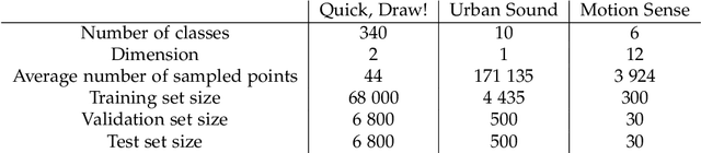 Figure 4 for Embedding and learning with signatures