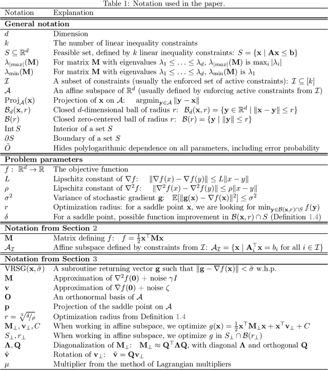 Figure 1 for HOUDINI: Escaping from Moderately Constrained Saddles
