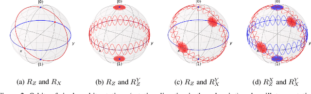 Figure 3 for Quantum Neural Architecture Search with Quantum Circuits Metric and Bayesian Optimization