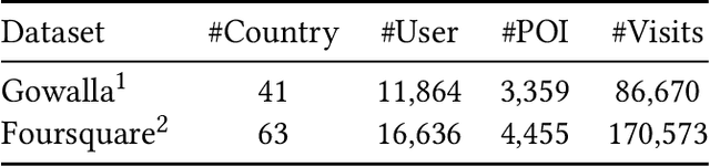 Figure 2 for Joint Triplet Loss Learning for Next New POI Recommendation