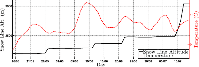 Figure 3 for Estimating snow cover from publicly available images