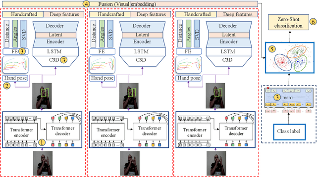 Figure 1 for Multi-Modal Zero-Shot Sign Language Recognition