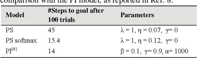 Figure 2 for Projective simulation applied to the grid-world and the mountain-car problem