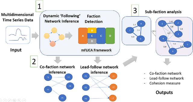 Figure 4 for Mining and modeling complex leadership-followership dynamics of movement data