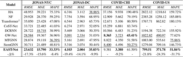 Figure 4 for Event-Aware Multimodal Mobility Nowcasting