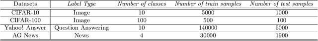 Figure 4 for The Rich Get Richer: Disparate Impact of Semi-Supervised Learning