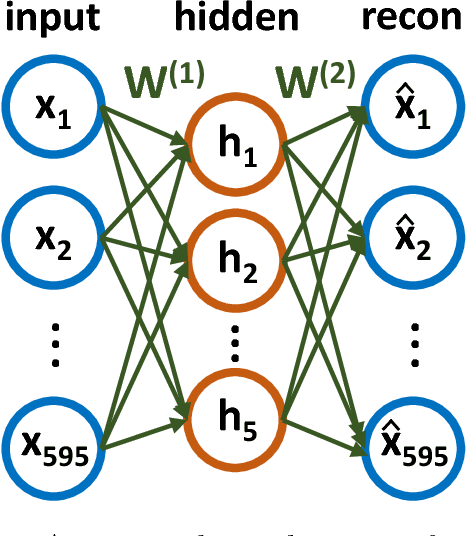 Figure 2 for Dimensionality reduction methods for molecular simulations