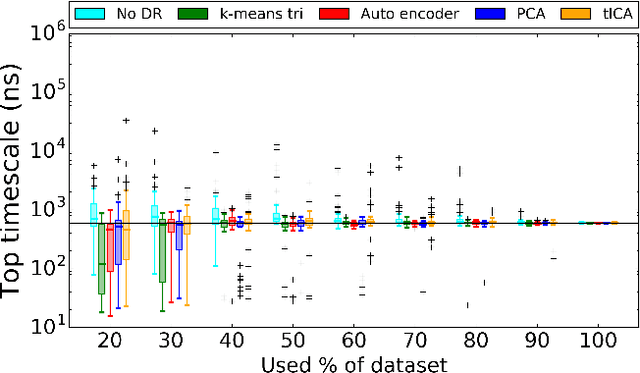 Figure 3 for Dimensionality reduction methods for molecular simulations