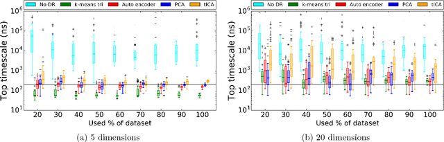 Figure 4 for Dimensionality reduction methods for molecular simulations
