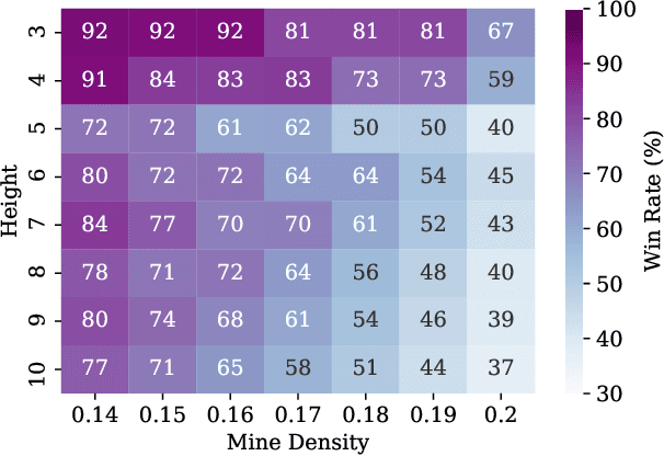 Figure 4 for Multi-Armed Bandits for Minesweeper: Profiting from Exploration-Exploitation Synergy