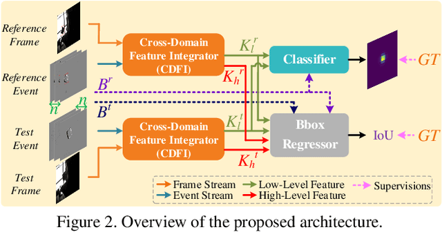 Figure 3 for Object Tracking by Jointly Exploiting Frame and Event Domain