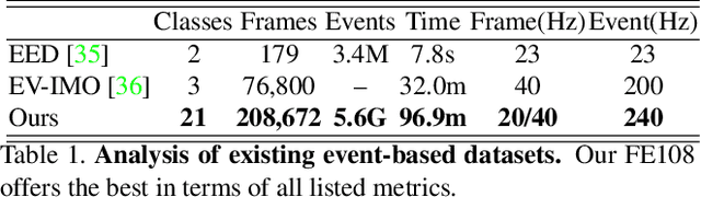 Figure 2 for Object Tracking by Jointly Exploiting Frame and Event Domain