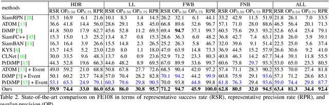 Figure 4 for Object Tracking by Jointly Exploiting Frame and Event Domain