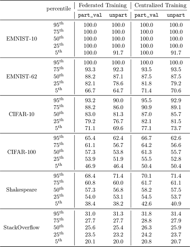 Figure 4 for What Do We Mean by Generalization in Federated Learning?