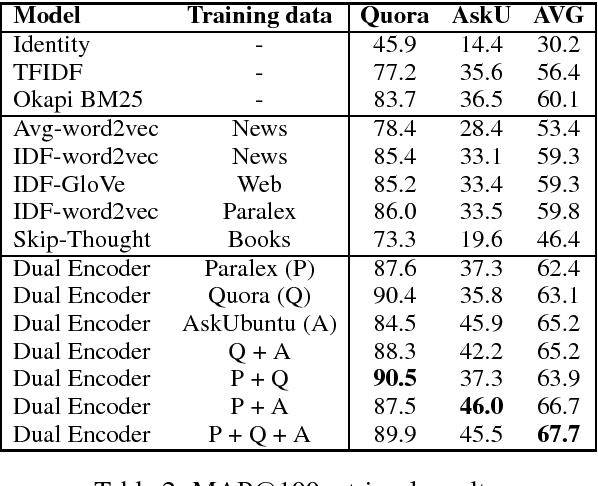 Figure 2 for End-to-End Retrieval in Continuous Space