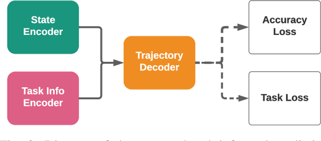 Figure 2 for TIP: Task-Informed Motion Prediction for Intelligent Systems