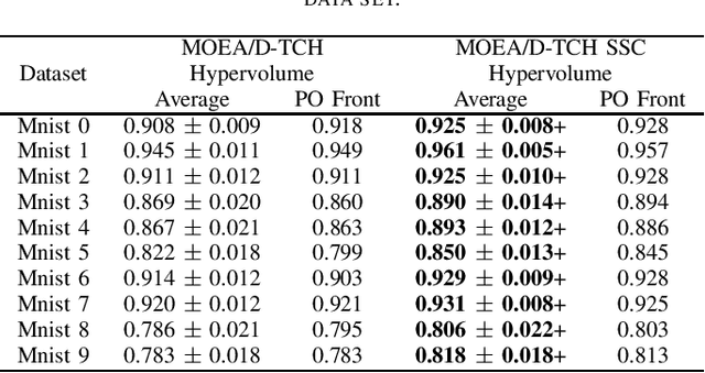 Figure 3 for Promoting Semantics in Multi-objective Genetic Programming based on Decomposition