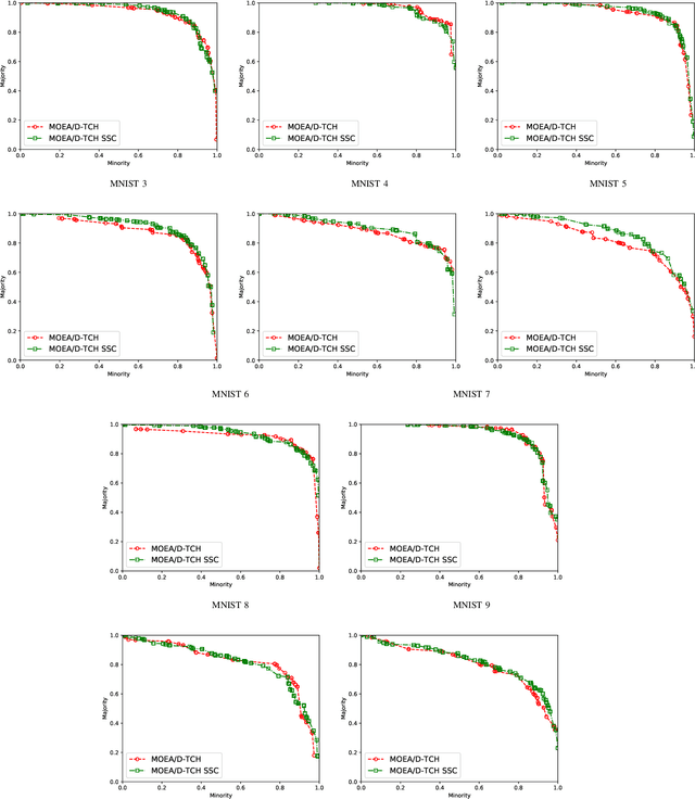 Figure 1 for Promoting Semantics in Multi-objective Genetic Programming based on Decomposition