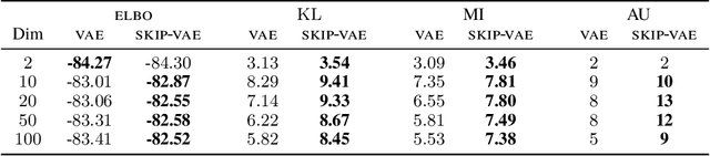 Figure 2 for Avoiding Latent Variable Collapse With Generative Skip Models