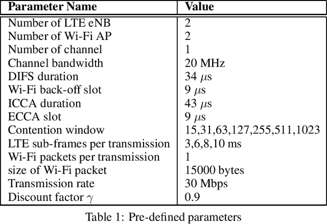 Figure 2 for Bayesian Nonparametric Modelling for Model-Free Reinforcement Learning in LTE-LAA and Wi-Fi Coexistence