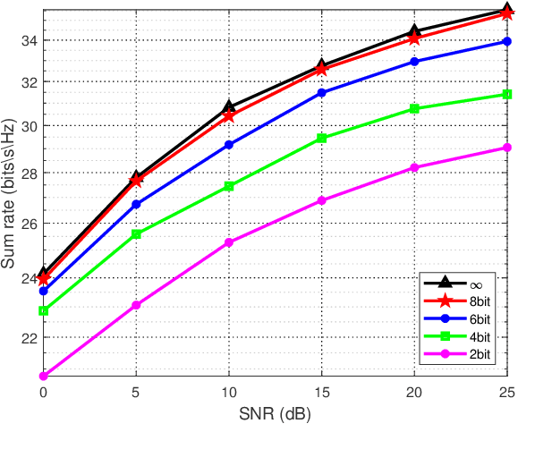 Figure 4 for Mixed-Timescale Deep-Unfolding for Joint Channel Estimation and Hybrid Beamforming