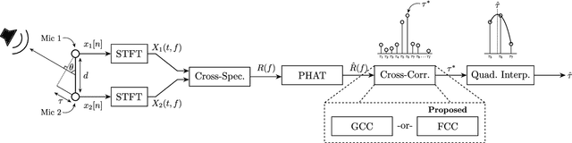 Figure 1 for Fast Cross-Correlation for TDoA Estimation on Small Aperture Microphone Arrays