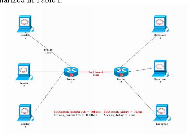 Figure 2 for MACC: Cross-Layer Multi-Agent Congestion Control with Deep Reinforcement Learning