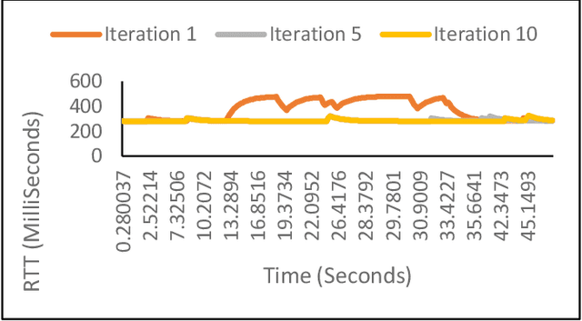 Figure 4 for MACC: Cross-Layer Multi-Agent Congestion Control with Deep Reinforcement Learning