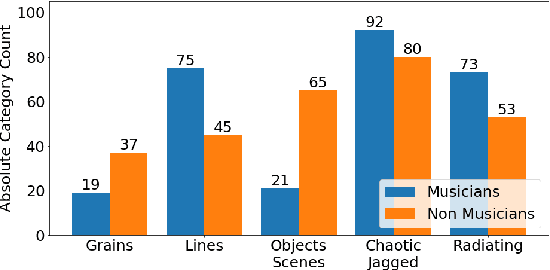 Figure 2 for Sketching sounds: an exploratory study on sound-shape associations