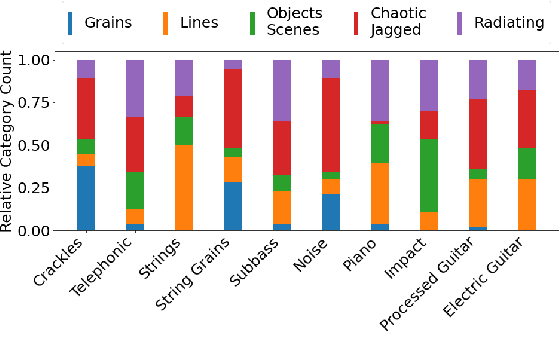 Figure 3 for Sketching sounds: an exploratory study on sound-shape associations